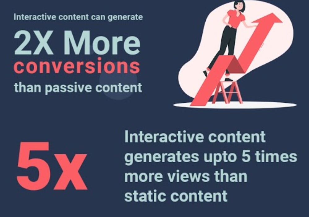interactive content stats