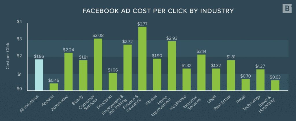 Facebook ads average cpc by industry