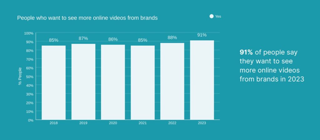percentage of people who want to see more videos from businesses
