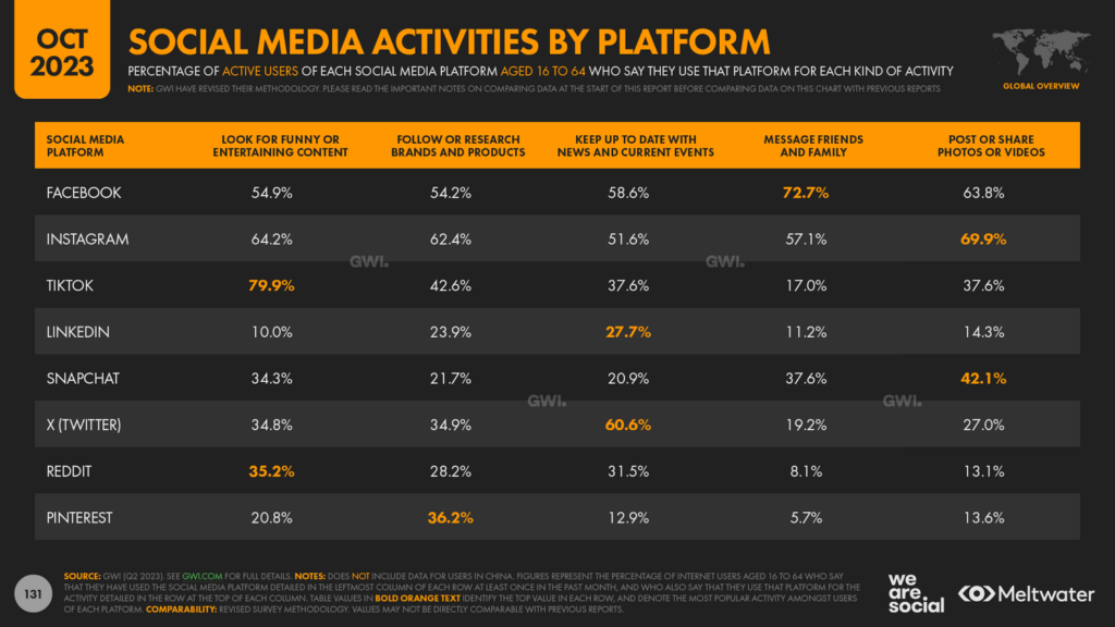 what activities user perform on different social media sites