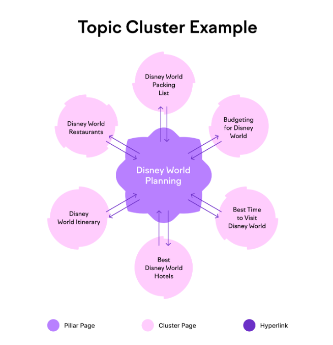 topic cluster example