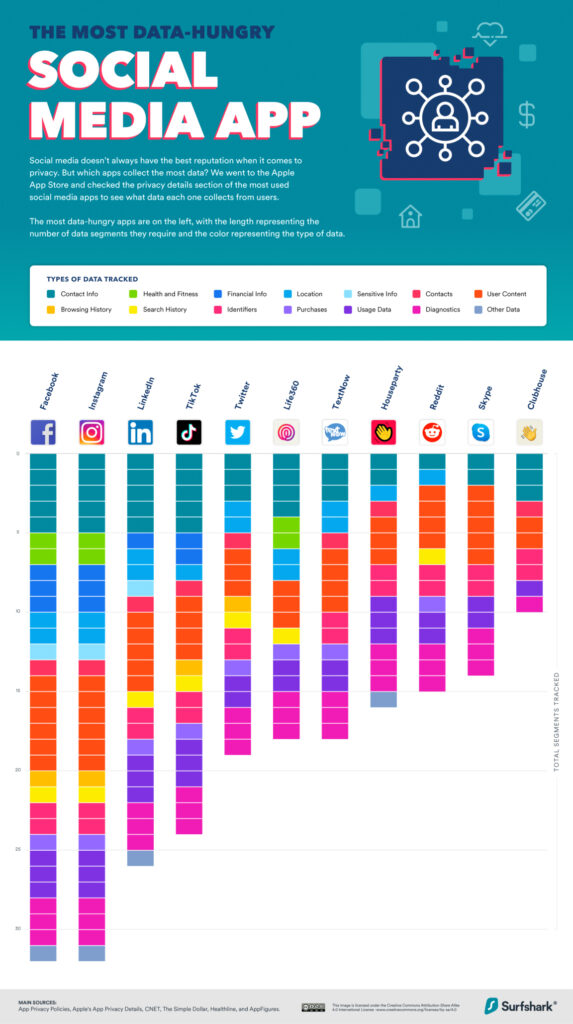 types of data social media apps track