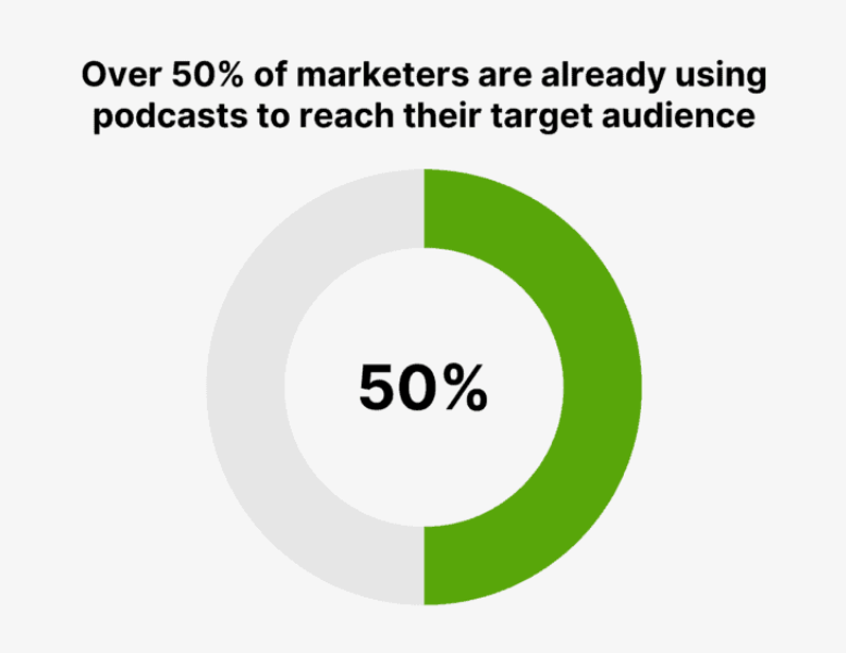 percentage of marketers who are using podcasts