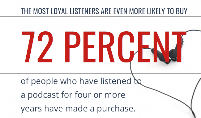 percentage of people who buy after listening to a podcast