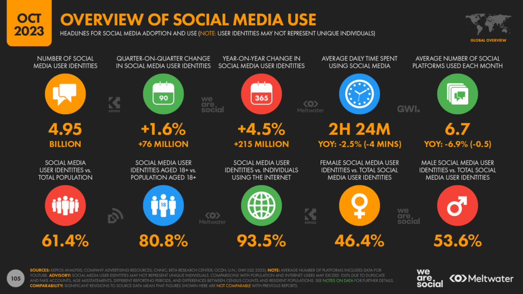 social media use statistic