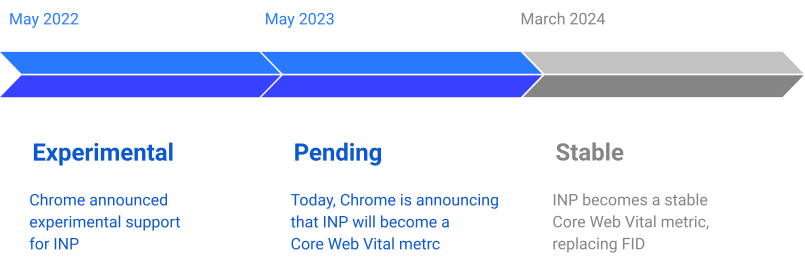 core web vitals timeline by Google