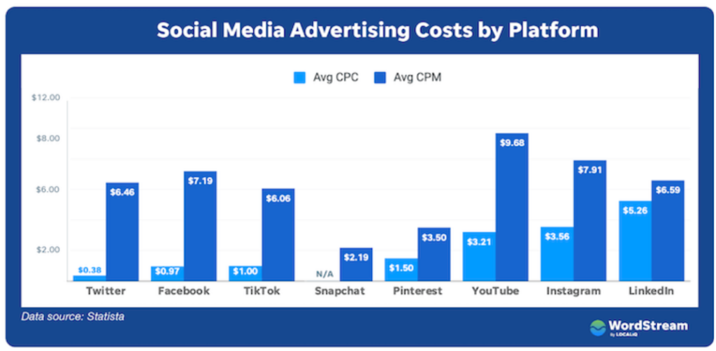 social media advertising cost