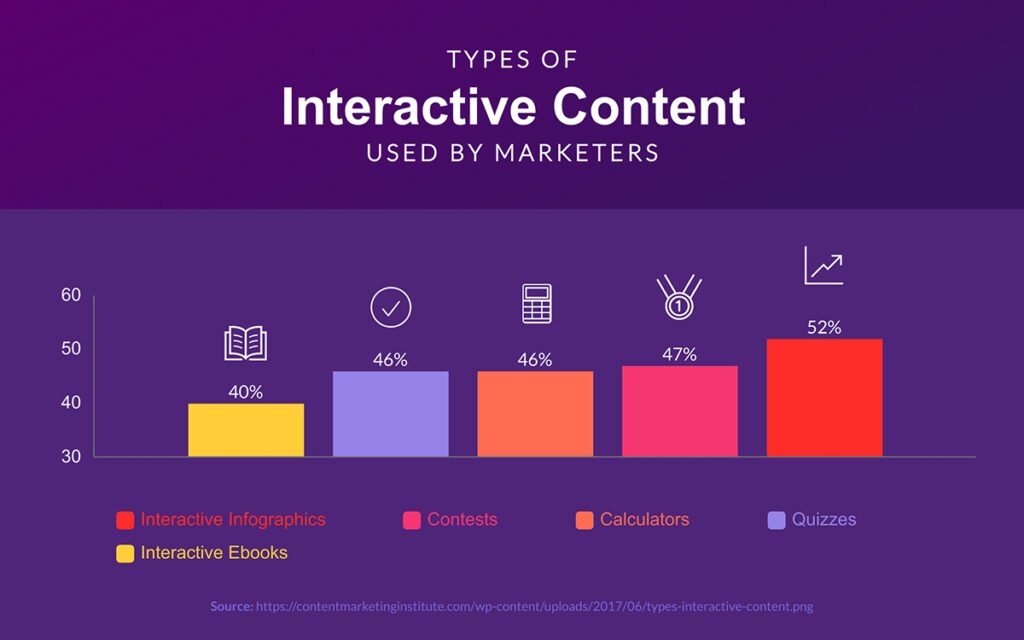most used type of interactive content