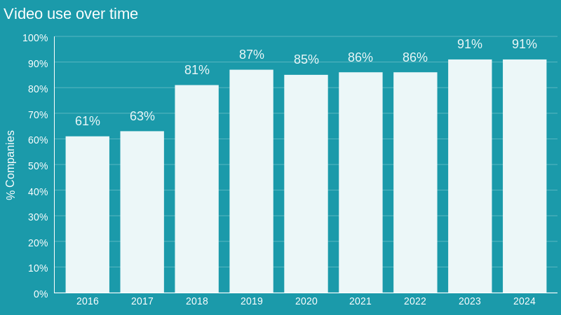 video content usage statistics 2024