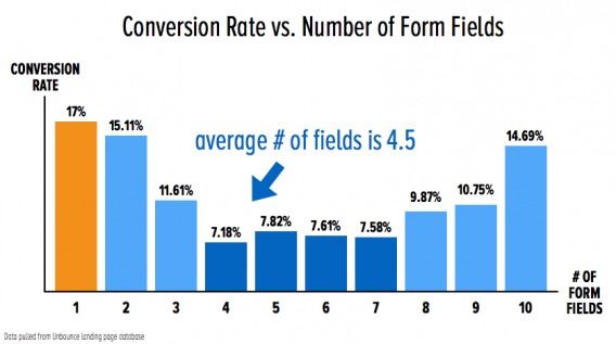 form fields and conversion rate