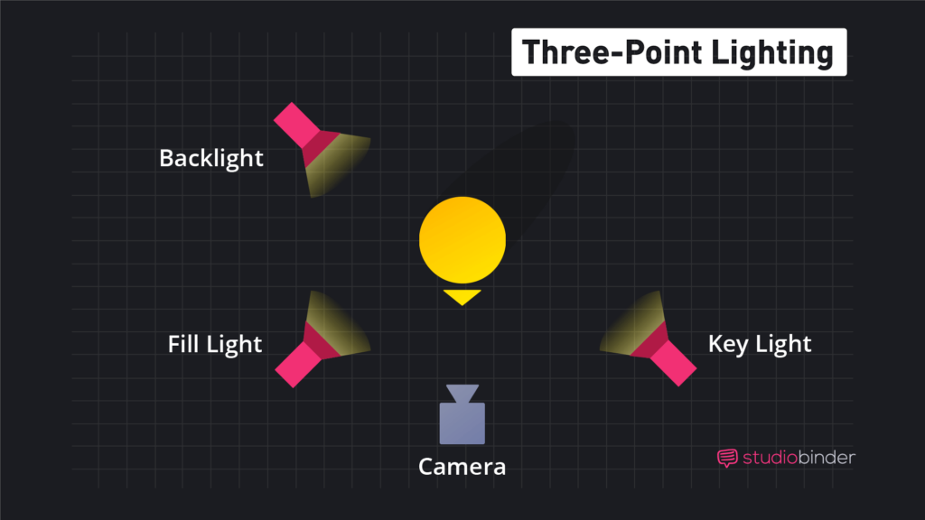 3-point lightning technique