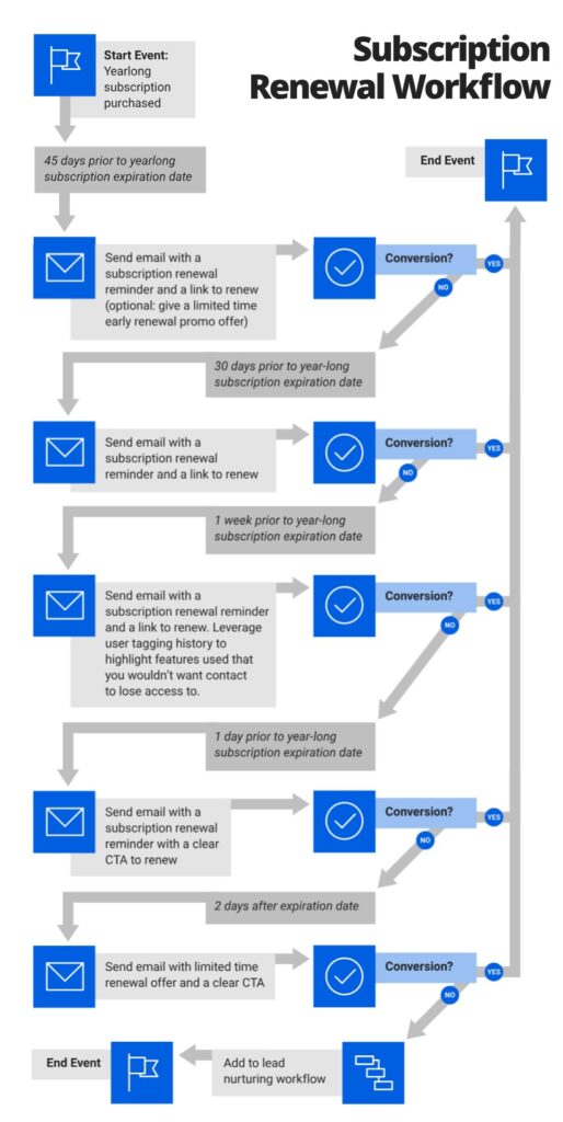 subscription renewal email workflow