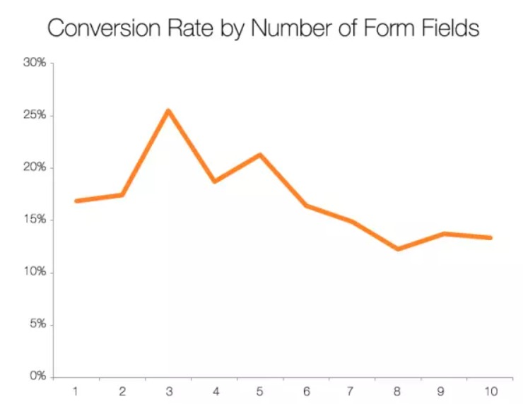 forms fields with the highest conversion rate