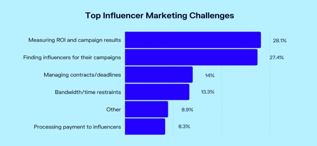 influencer marketing challenges