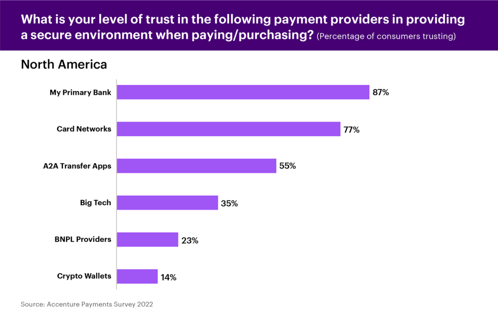 level of trust in online payment providers
