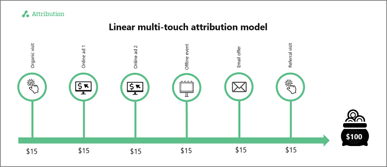linear attribution model