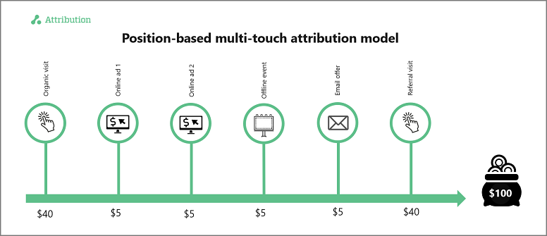 position-based attribution model example