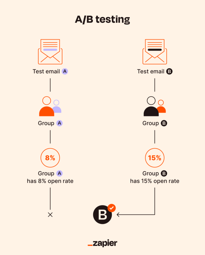 email a/b test process