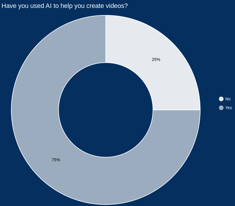 AI for video creation statistic