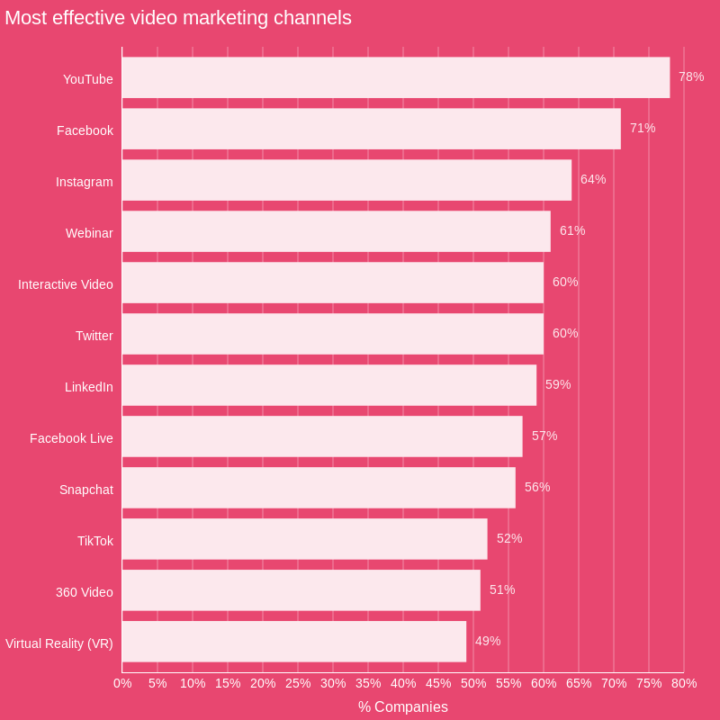 most effective video marketing channel