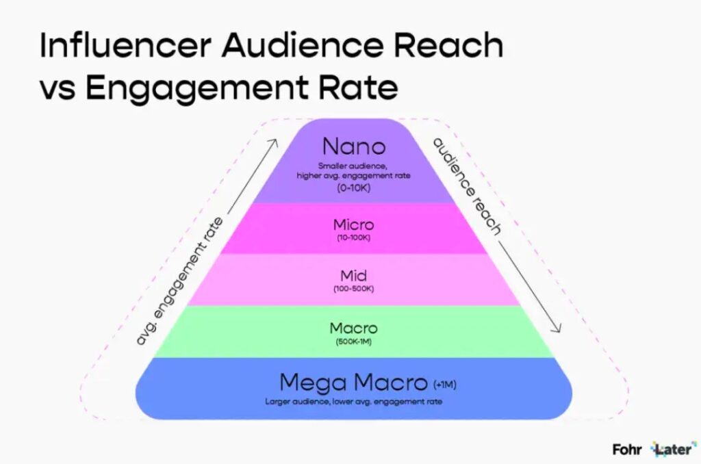 influencer reach vs engagement