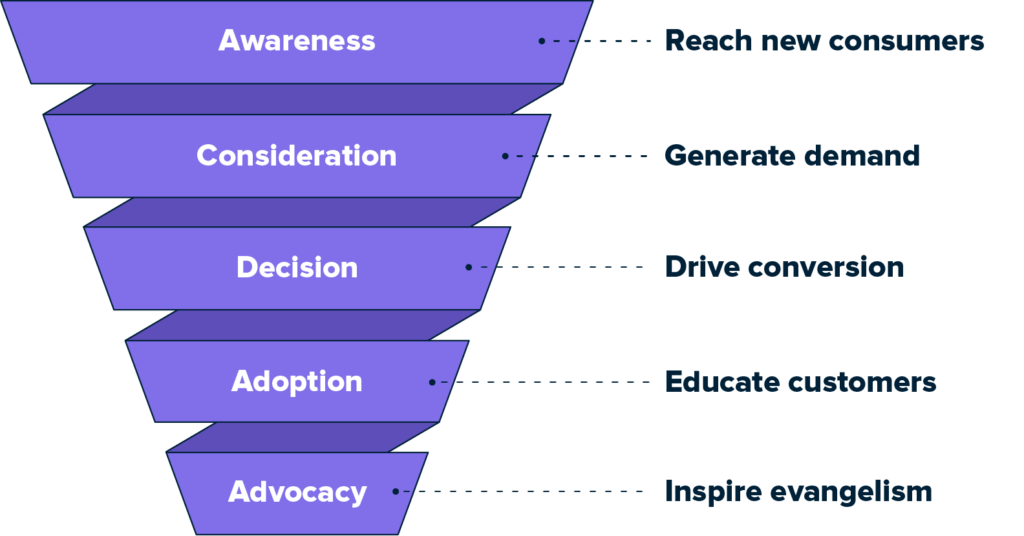 sales funnel example