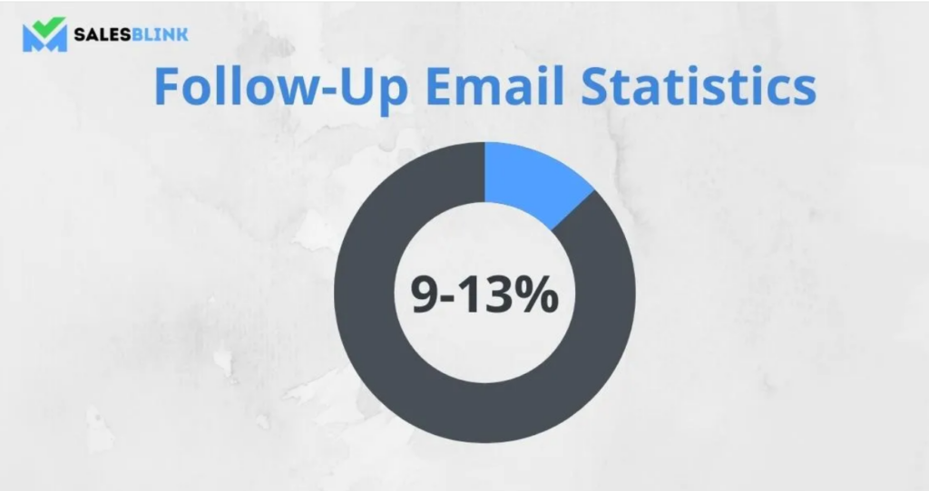 email follow up stats