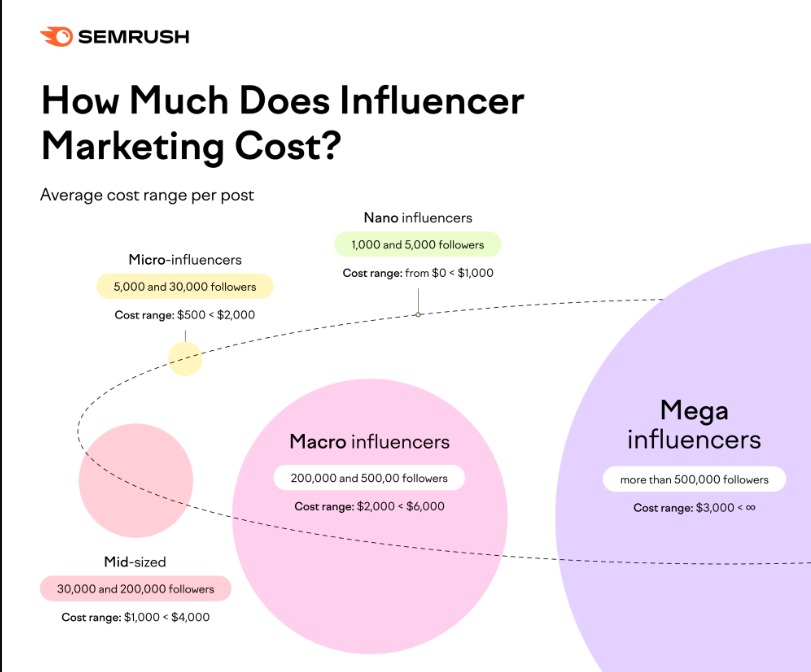 influencer marketing cost