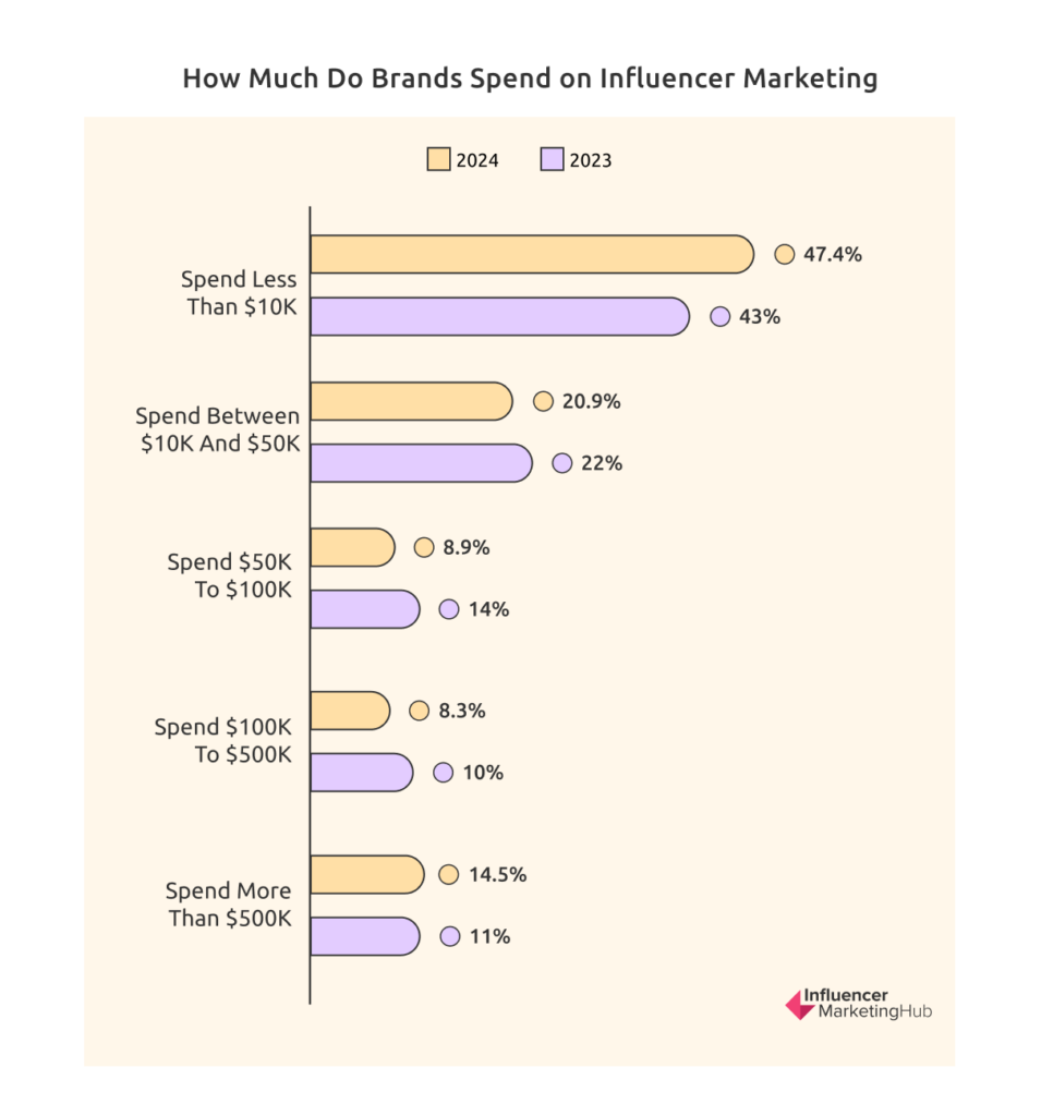 how much brands spend on influencer marketing