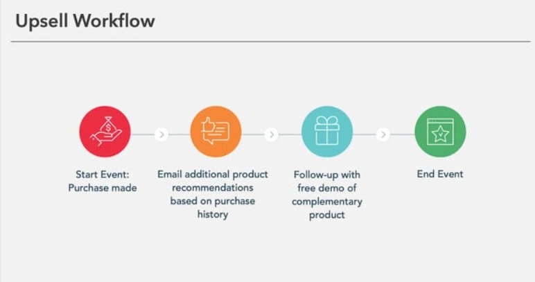 email marketing automation upsell workflow
