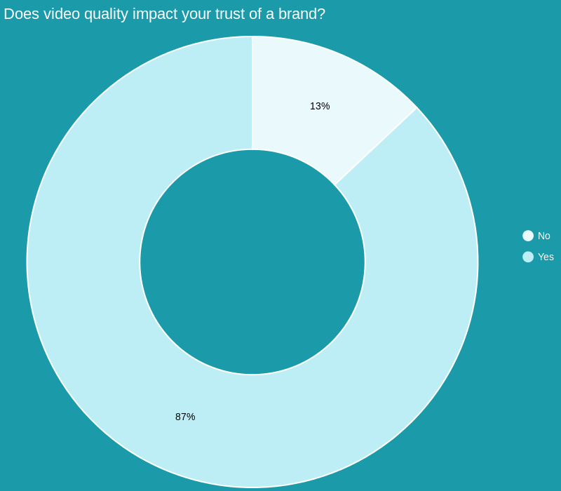 video quality and brand trust