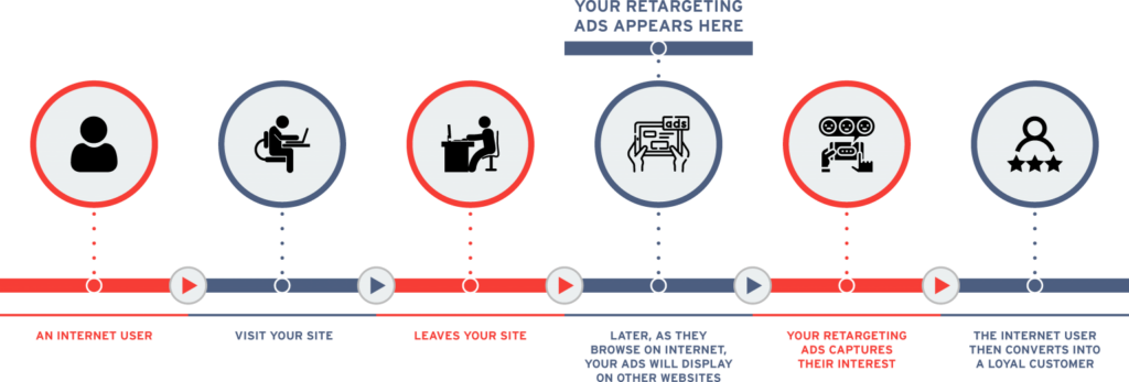 how retargeting ads work