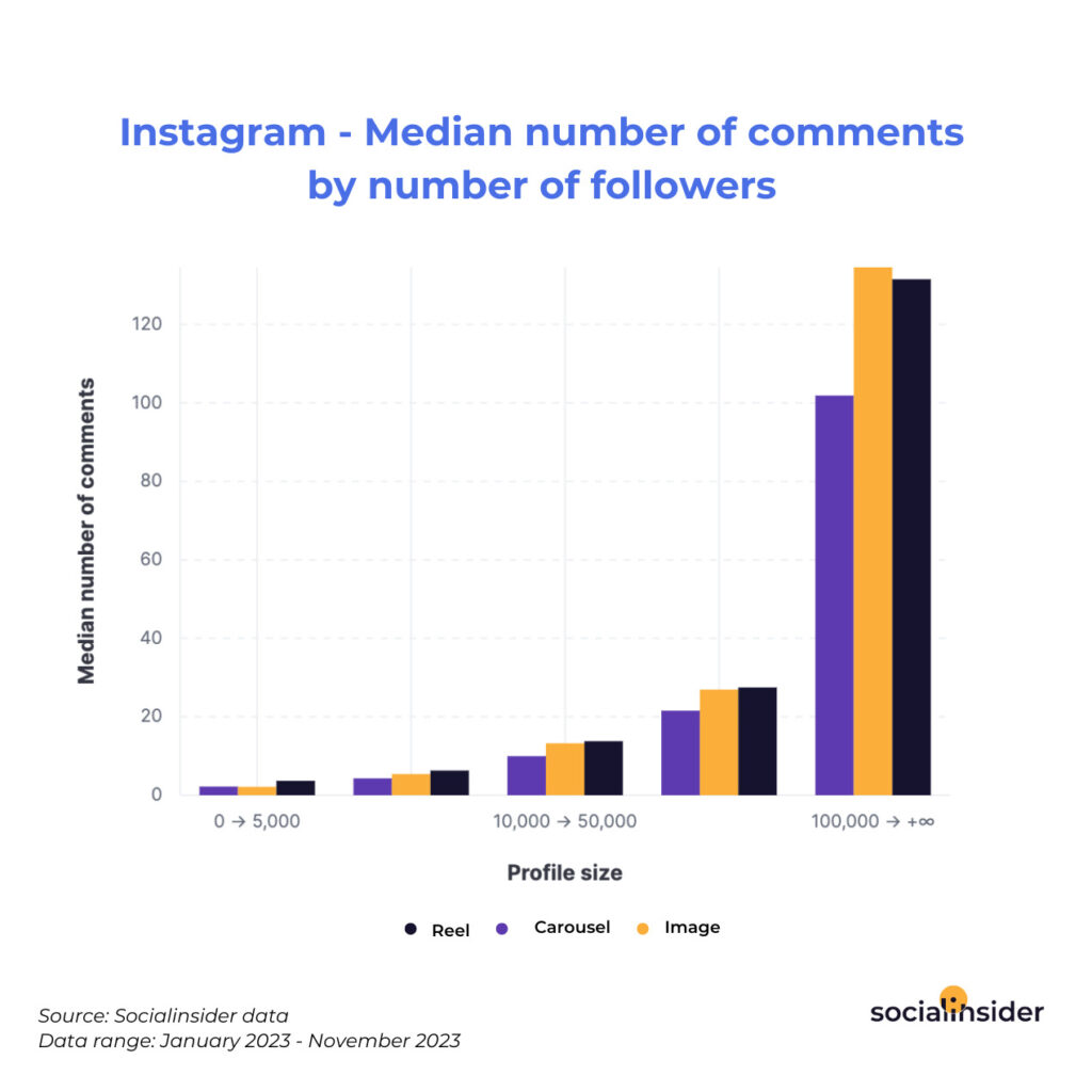 comments received by average Instagram accounts