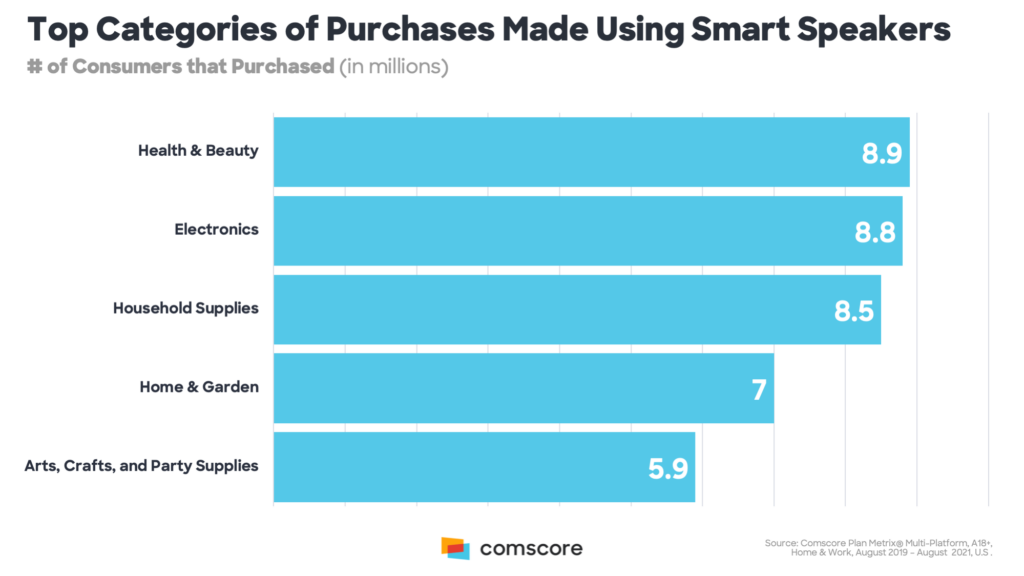 top categories of purchases made using smart speakers