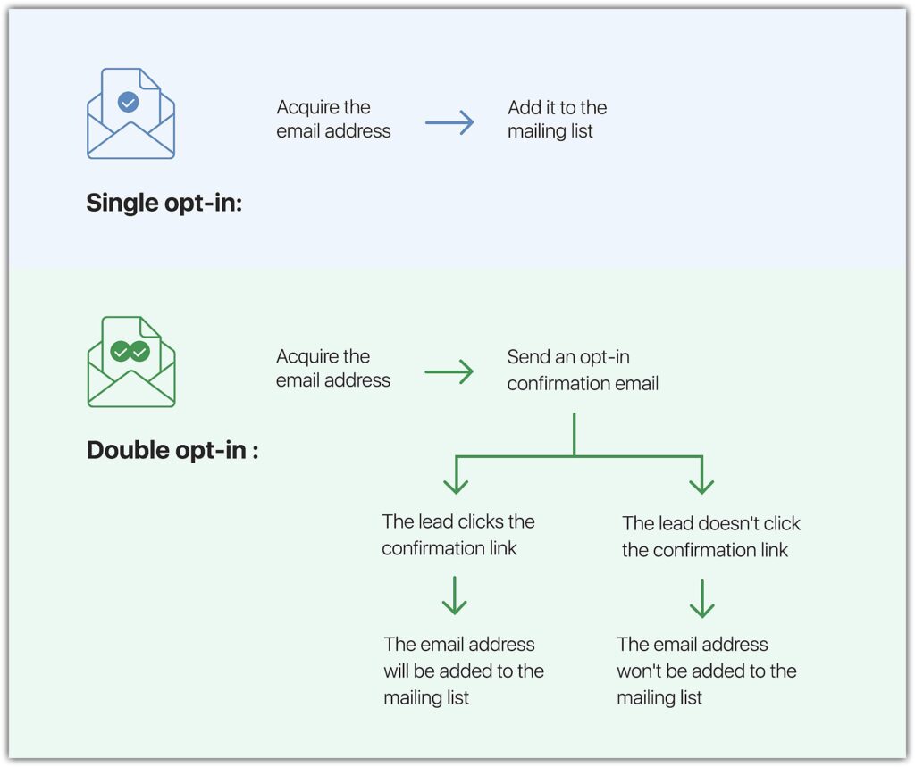 what is double opt-in