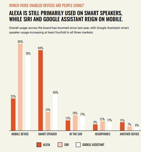 voice-enabled devices people use the most