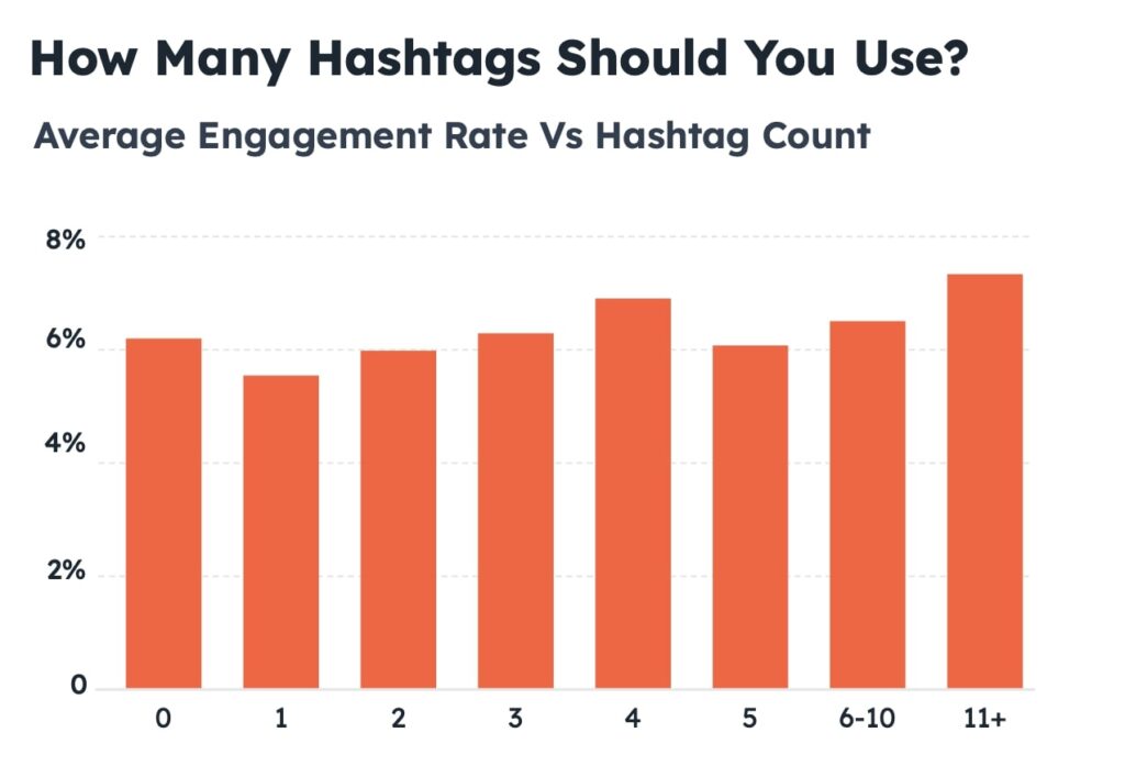 engagement vs hashtags on Instagram