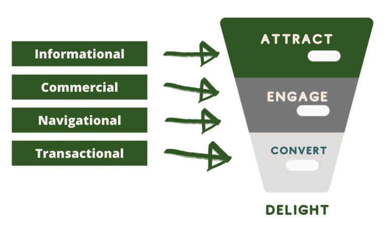 search intent and sales funnel