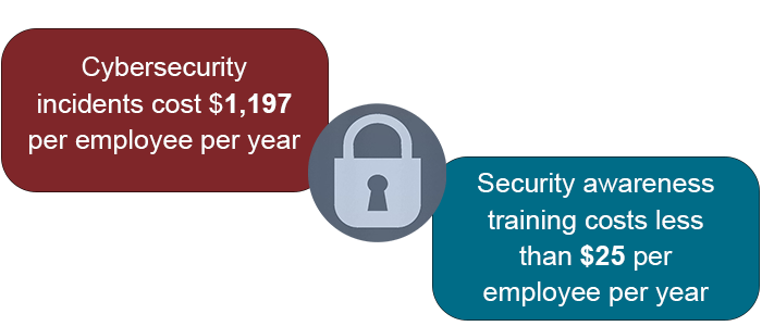 cybersecurity incident cost vs. employee training cost per year