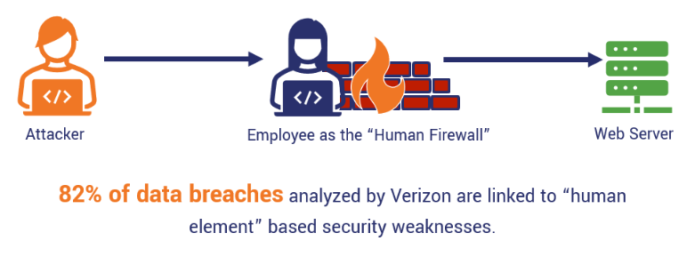 data breaches via human