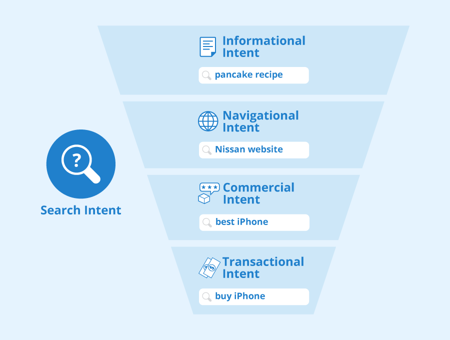 search intent aligned with sales funnel