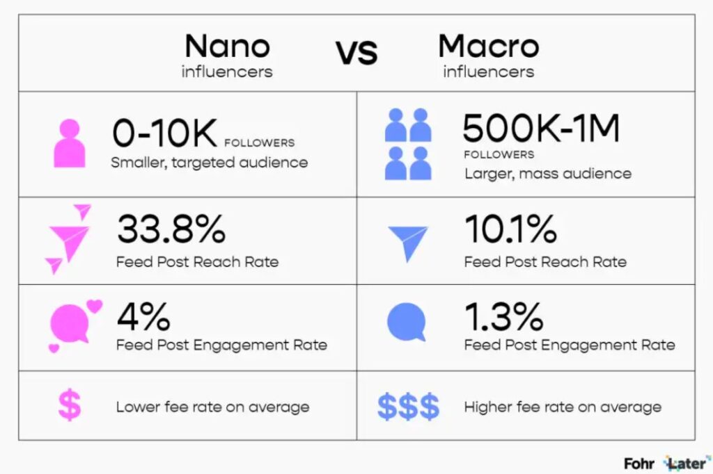 nano vs macro influencers