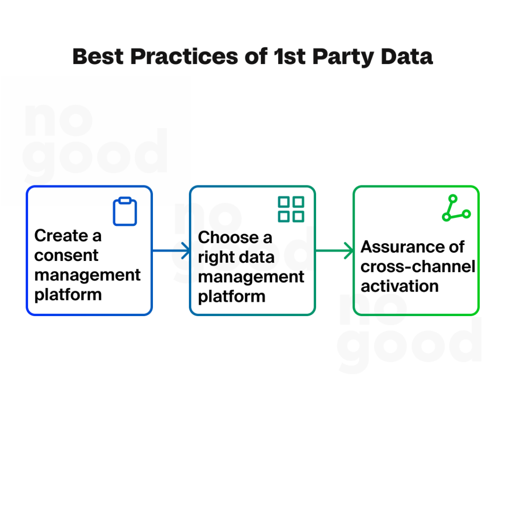 first-party data management