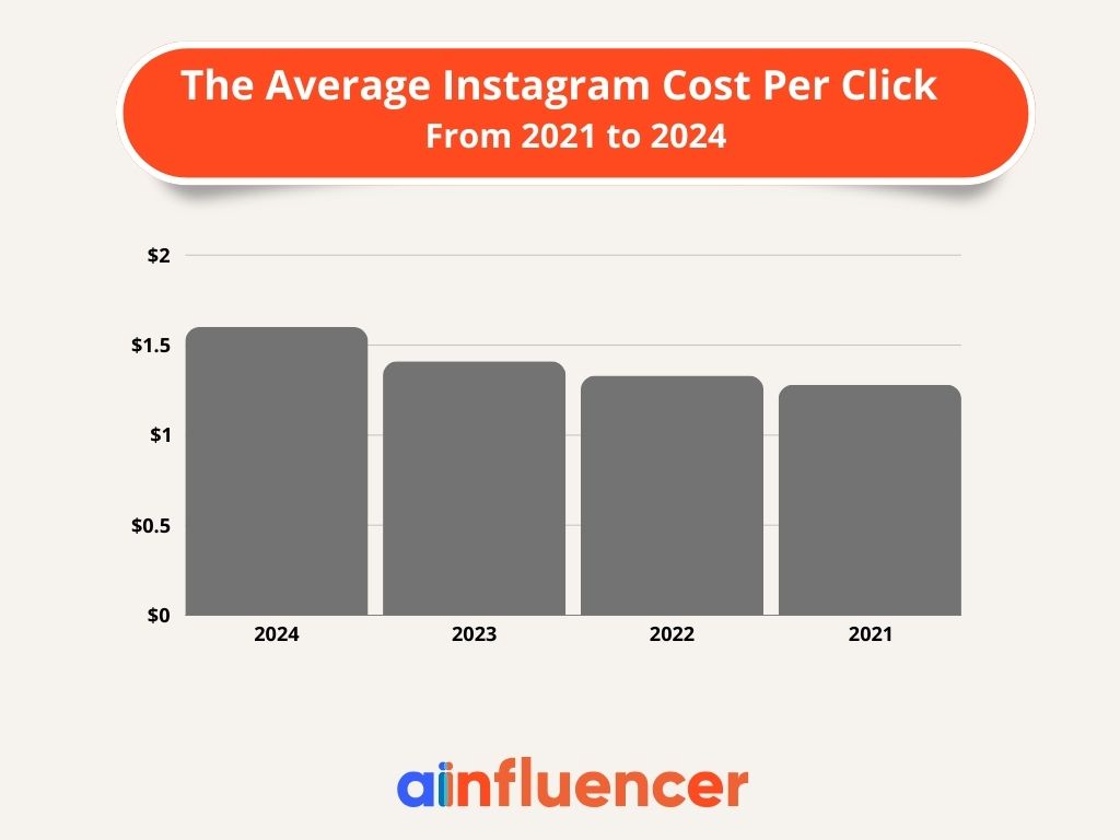 Instagram average CPC 2024