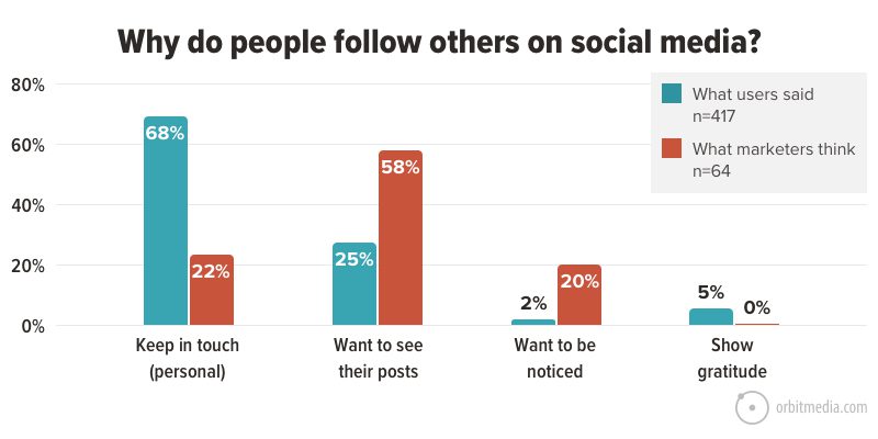 why people follow others on social media statistics