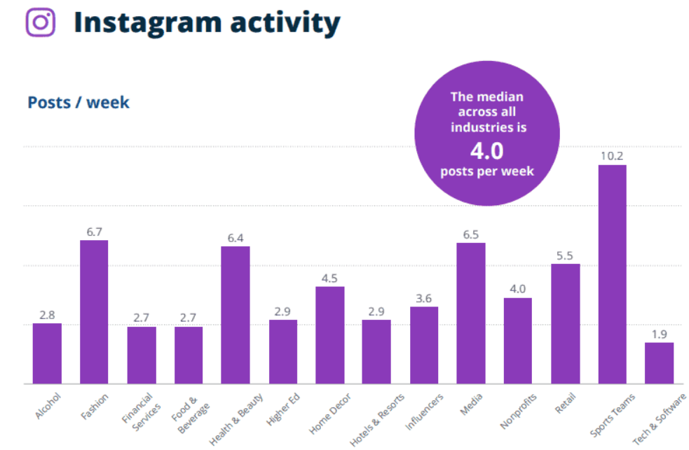Instagram average posts per week