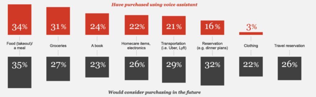 percentage of people who use voice assistants to shop online