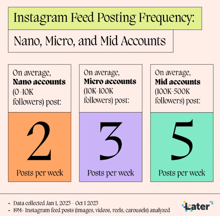 Instagram average posting frequency