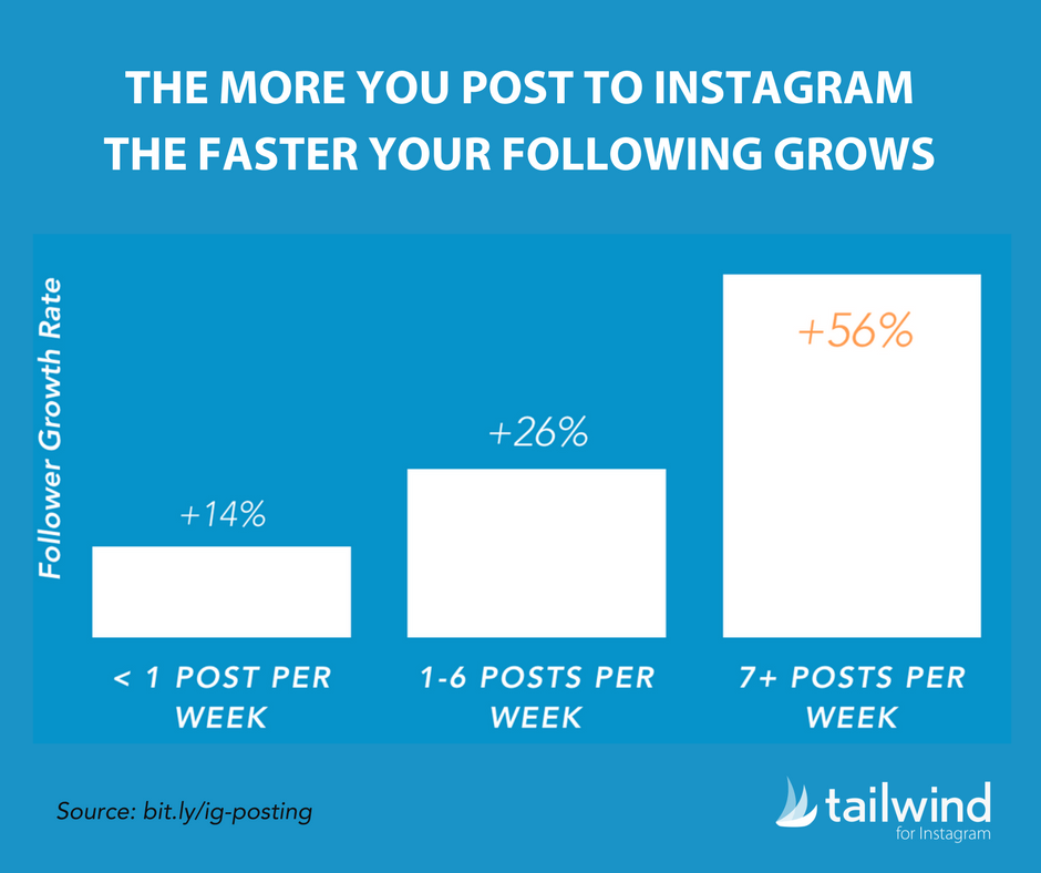 Instagram posting frequency and new followers