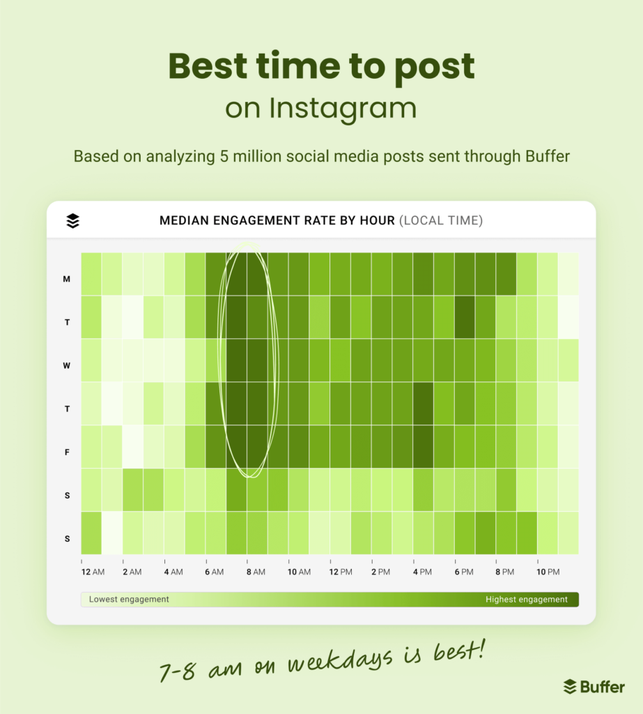 best time to publish on Instagram